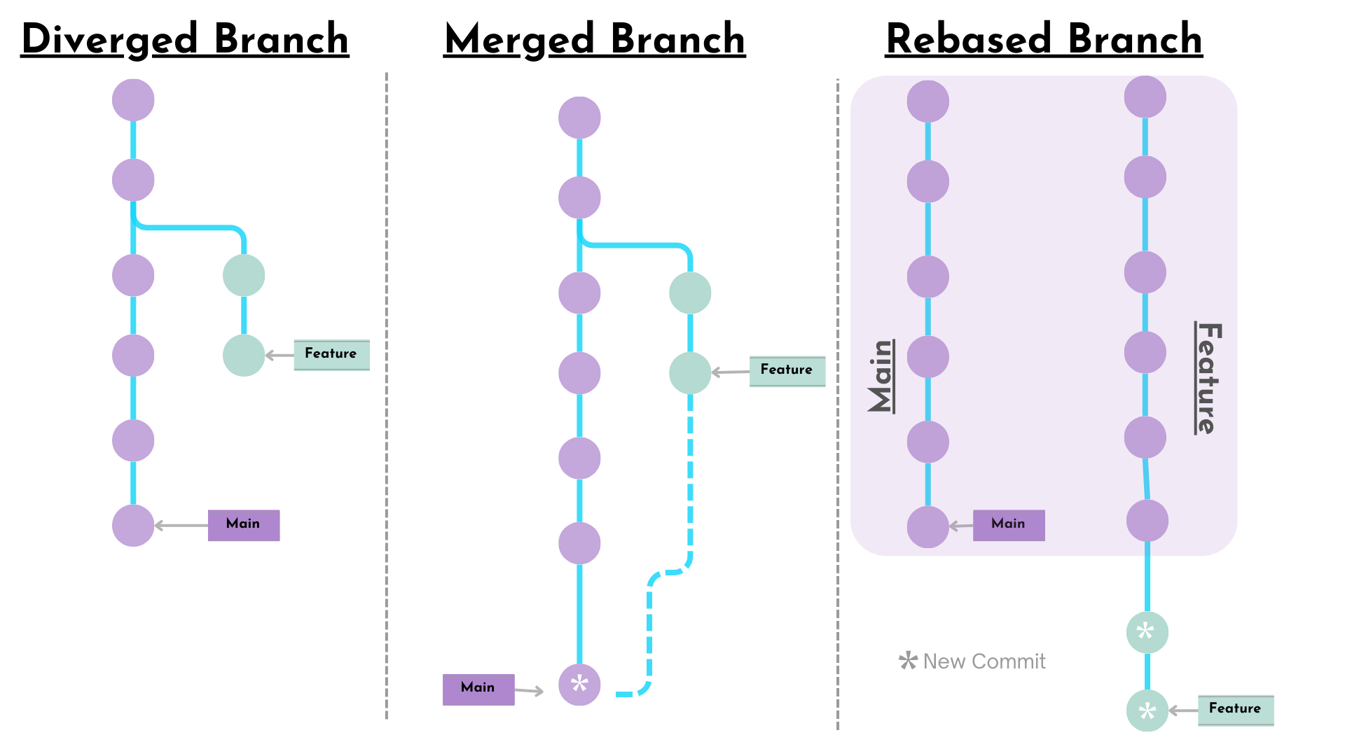 The image shows three graphs, a diverged branch graph, the resulting merge graph, and the resulting rebased graph