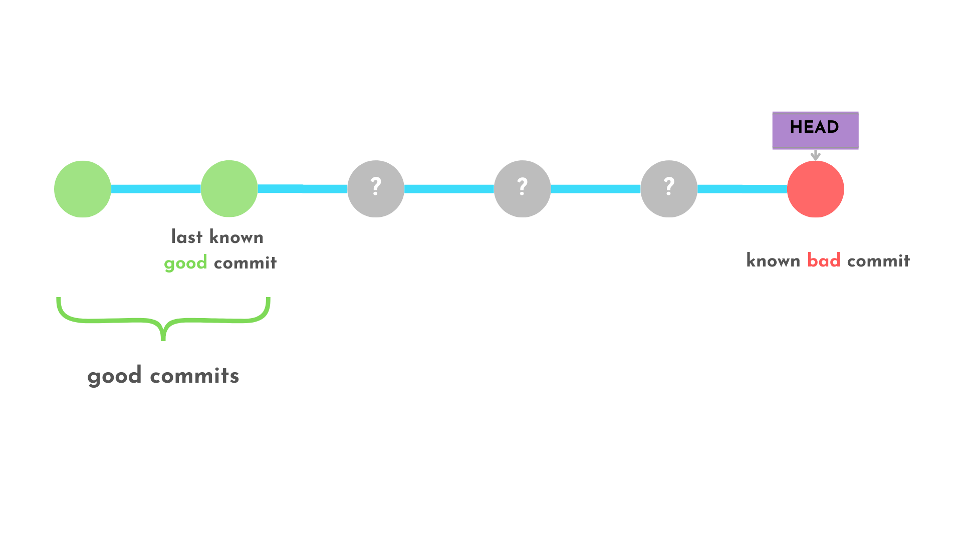 Graph of commits that show the first two commits as good commits denoted by the green color. The last commit is red denoting that this is the known bad commit. In between the good and bad commits, there are three commits where it's unknown if they are good or bad commits, which is denoted by the gray color. The last good commit is marked by git bisect good and the bad commit is marked by git bisect bad.