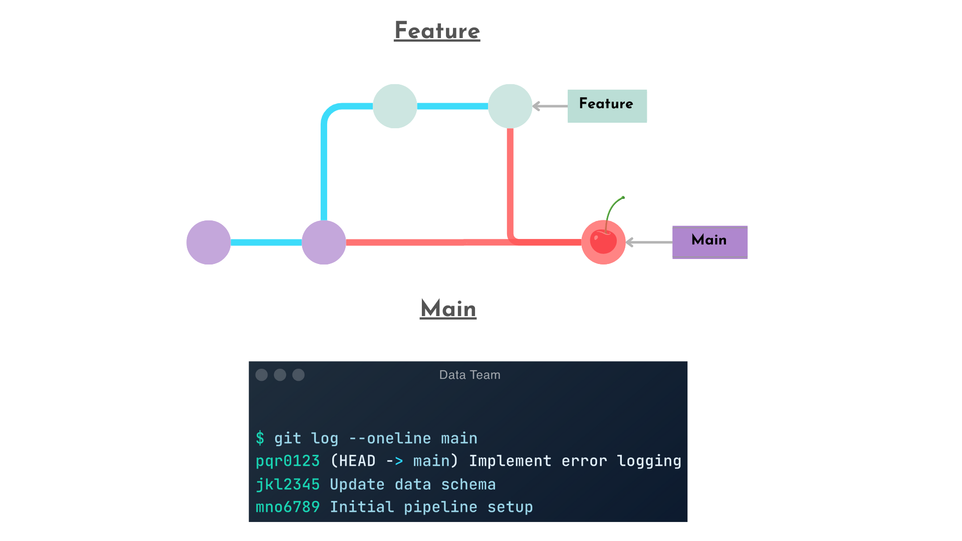 A graph of both main and feature. Main has three commit. The feature branch diverges from main after the second commit with two additional. commit. Main's third commit is a cherry picked commit from feature branch's last commit.