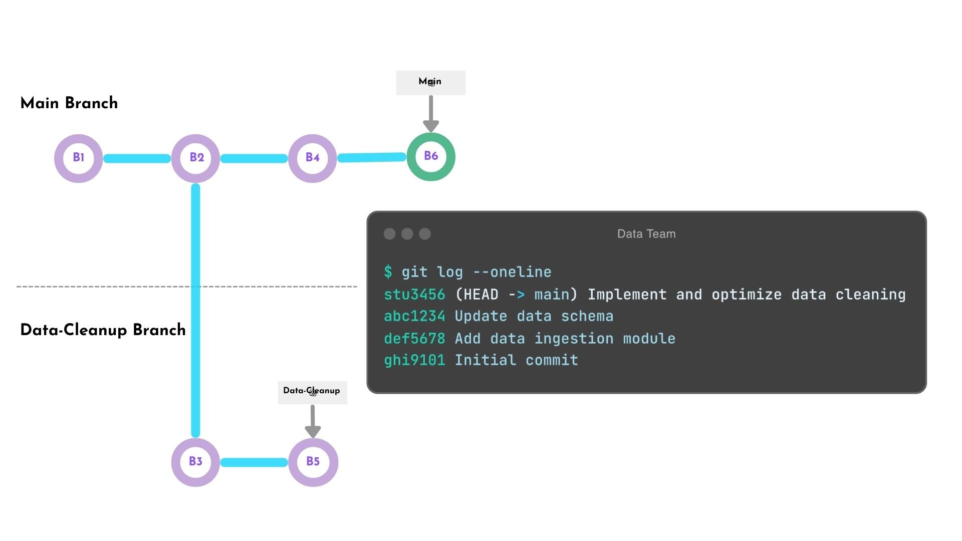 A graph that shows to branches: main and data-cleanup branch. Main four commits. Feature branch diverges after main latest commit with an additional commit in it's branch. Main latest commit is a single parent commit object that contains the squashed commits of the data-cleanup additional commits.