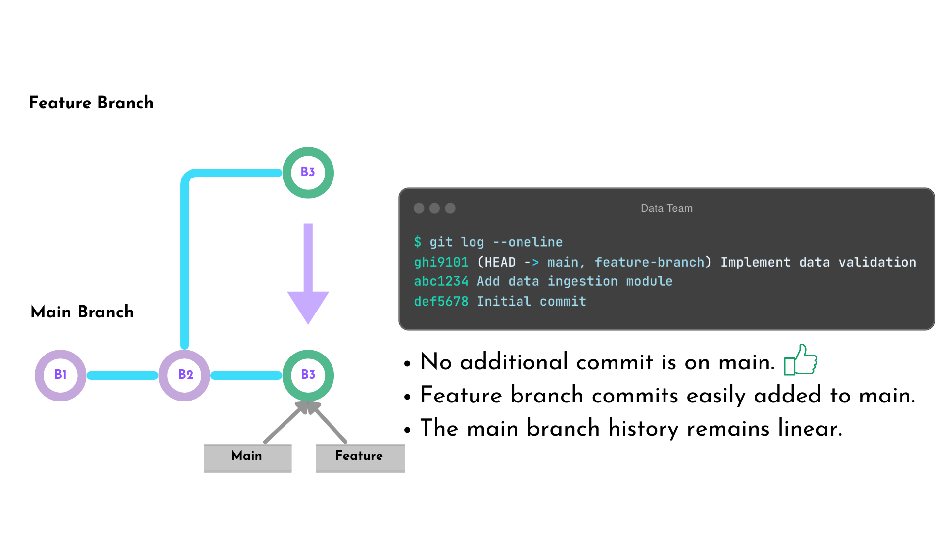 A graph that shows to branches: main and feature branch. Main has three commits. Feature branch diverges after main second commit with an additional commit in it's branch. Main's third commit is a copy of feature branch's latest commit.