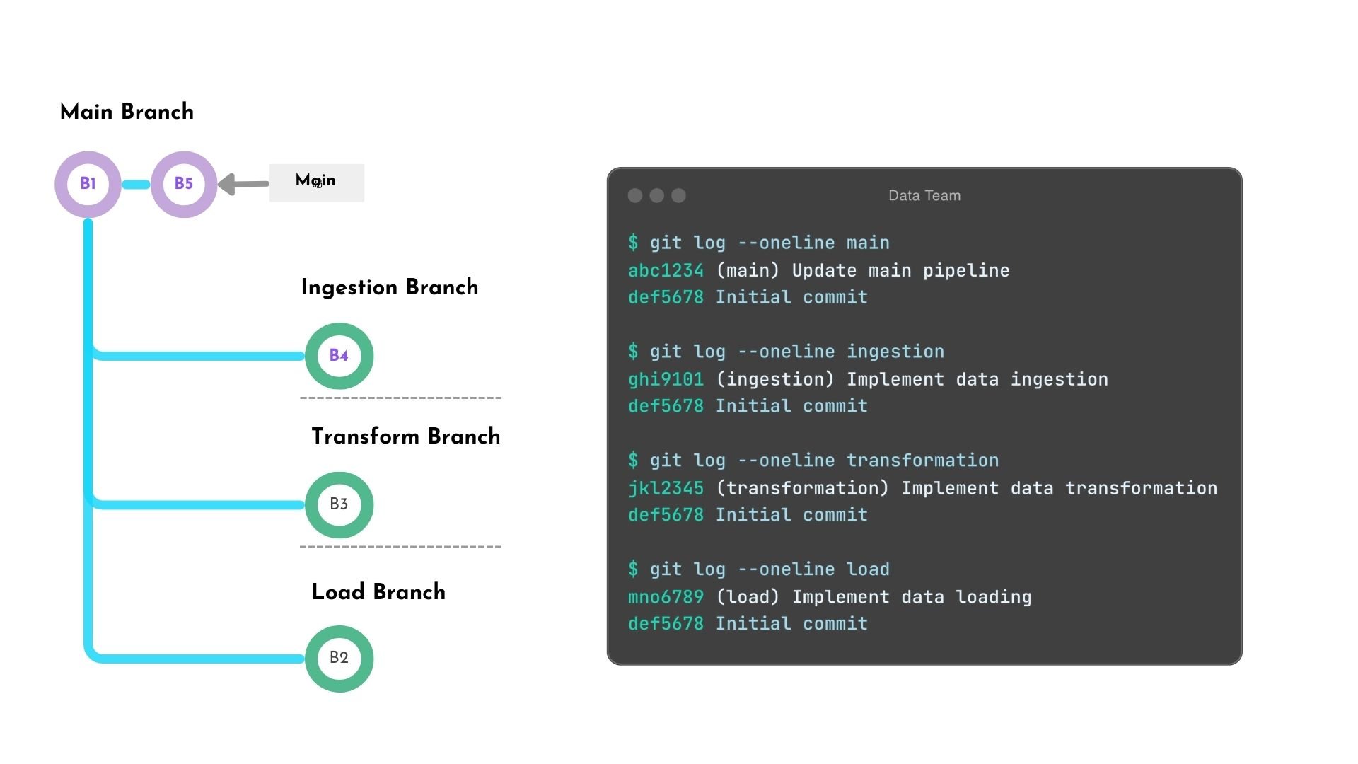 A depiction of four development branches: main, ingestion, transform, and load. The ingestion, transform, and load branch diverges from main branch after the first commit, with each having an additional commit. The main branch has one additional commit as well.