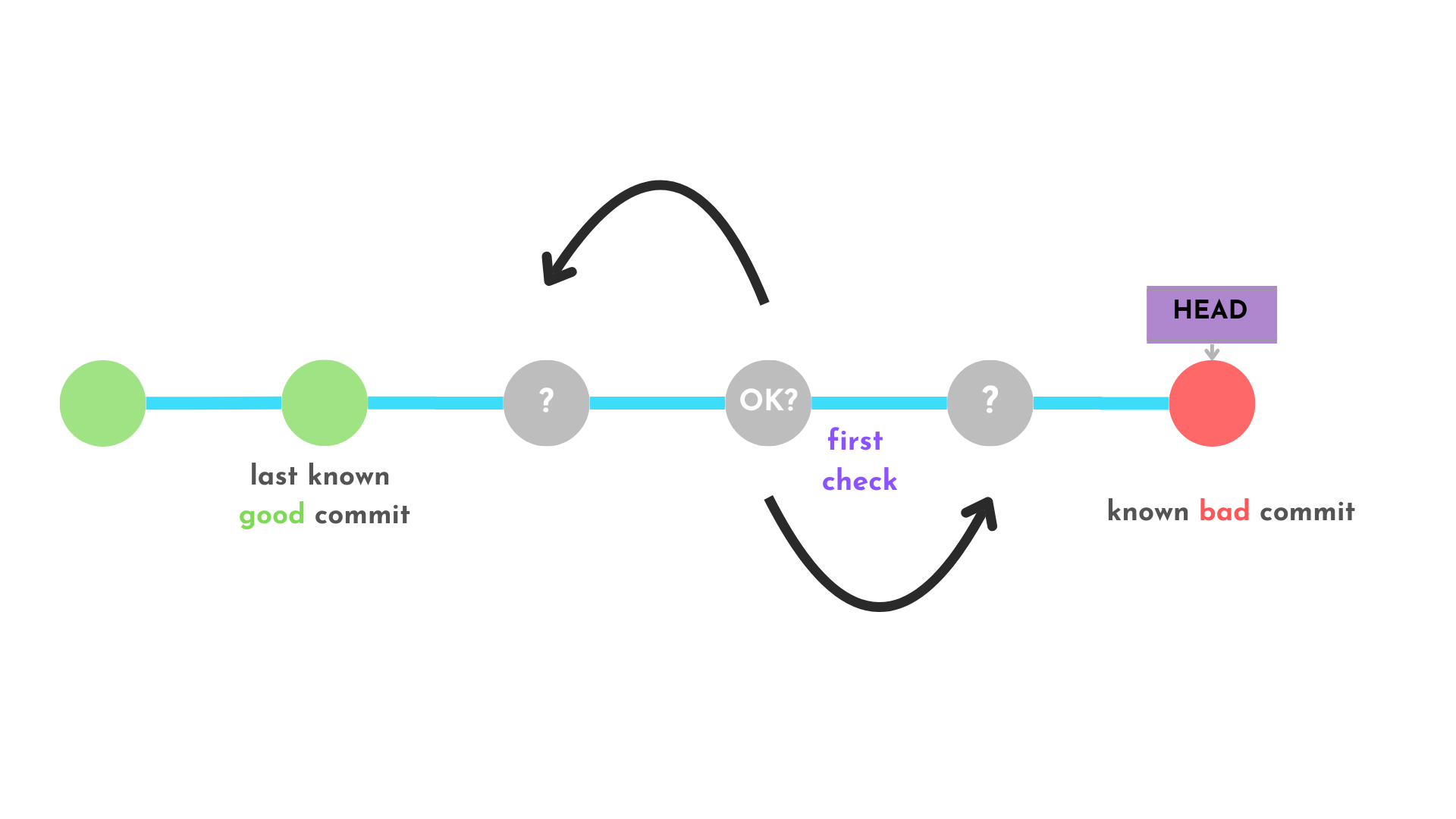 Graph of commits that show the first two commits as good commits denoted by the green color. The last commit is red denoting that this is the known bad commit. In between the good and bad commits, there are three commits where it's unknown if they are good or bad commits, which is denoted by the gray color. Git bisect uses binary search to start with checking the middle commit. It thens will check the commit to the left or right.