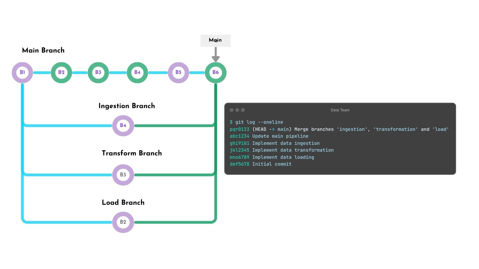 A depiction of four development branches: main, ingestion, transform, and load. The ingestion, transform, and load branch diverges from main branch after the first commit, with each having an additional commit. The main branch has five commits that contains the commits of the other branches. Additionally the last merge commit object with four parents: main's previous latest commit, and the latest commit from the ingest, transform, and load branch.