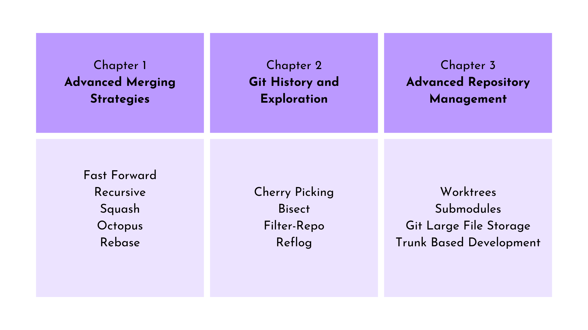 A chapter by chapter table of concepts learned in each chapter