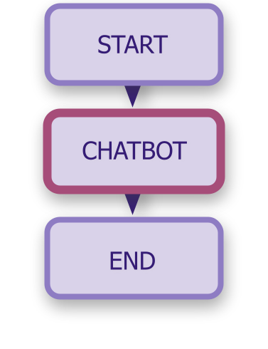 Chatbot diagram.