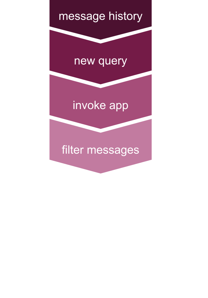 Conversation set-up updated with message filtering.