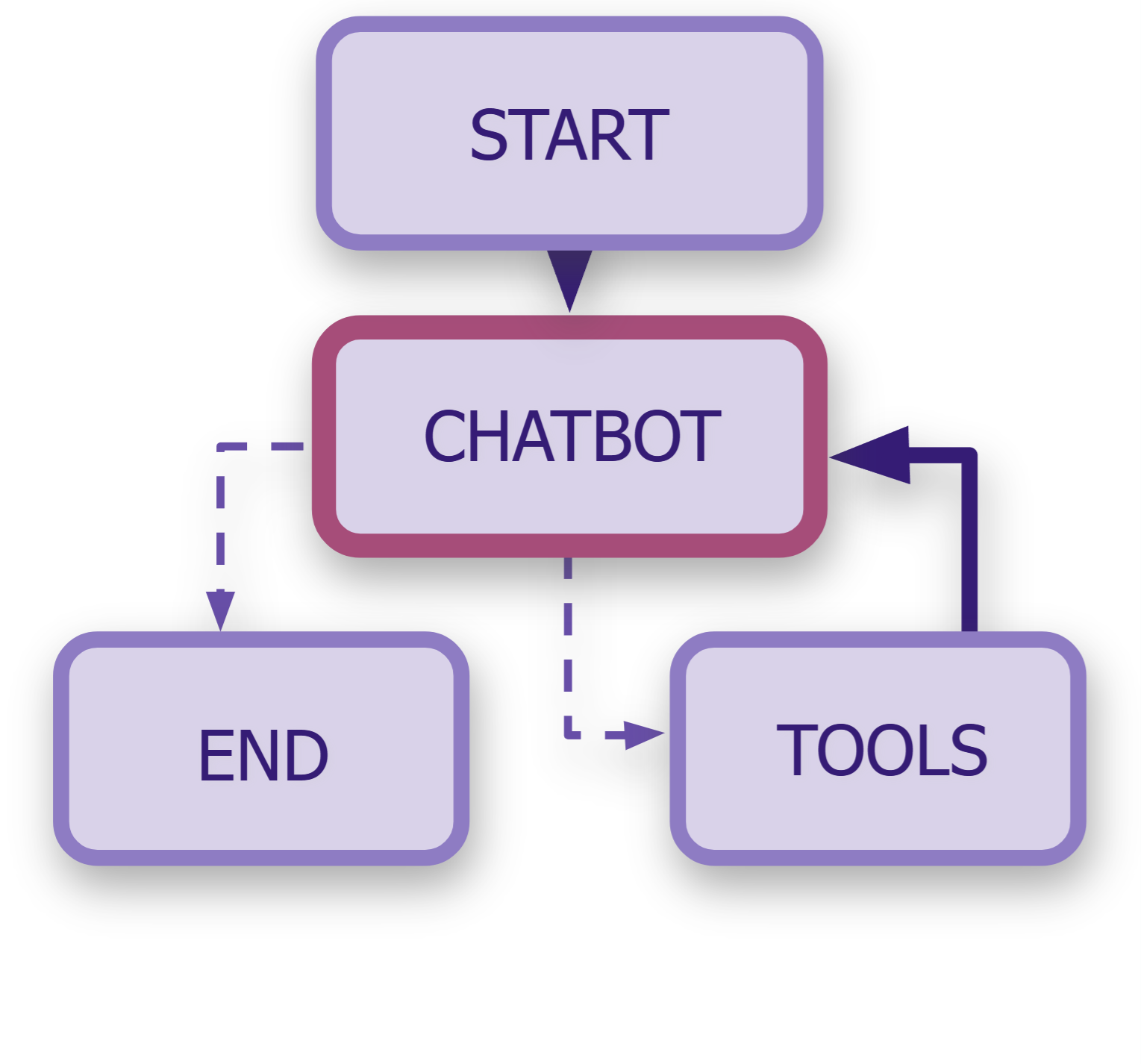 Full chatbot workflow