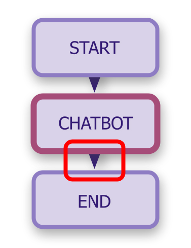 Chatbot diagram with second edge highlighted.