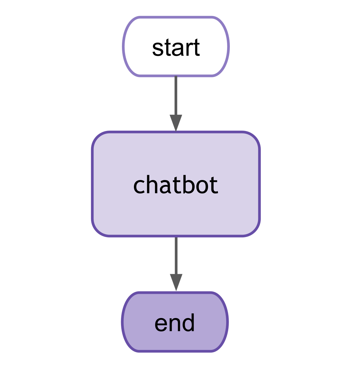 Basic chatbot LangGraph diagram.