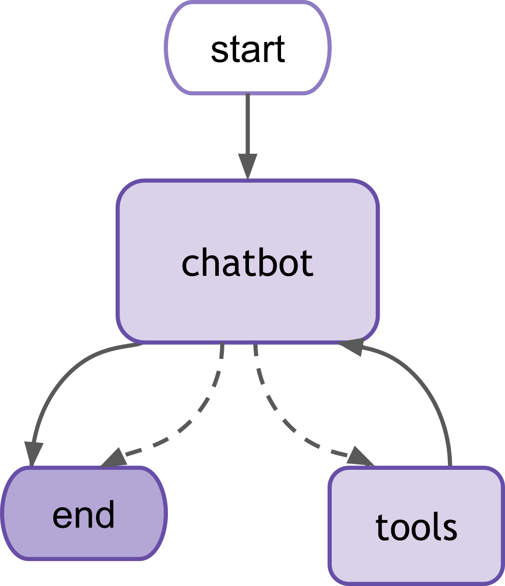 LangGraph chatbot diagram with tool node