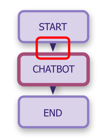 Chatbot diagram with first edge highlighted.