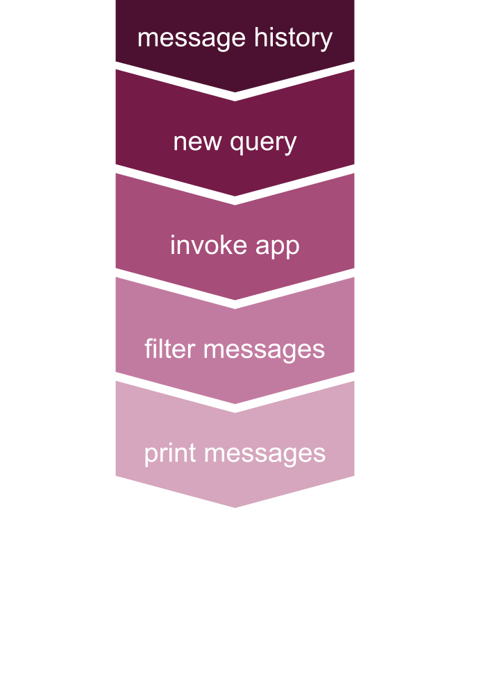 Conversation set-up updated with message printing.