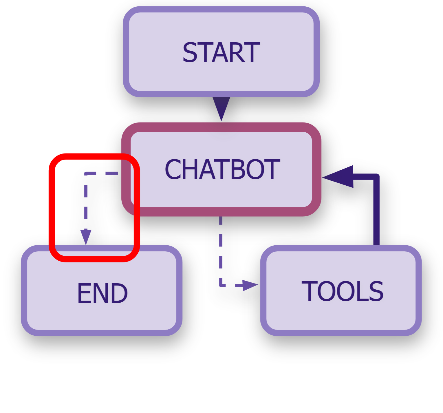 END rules highlighted in workflow