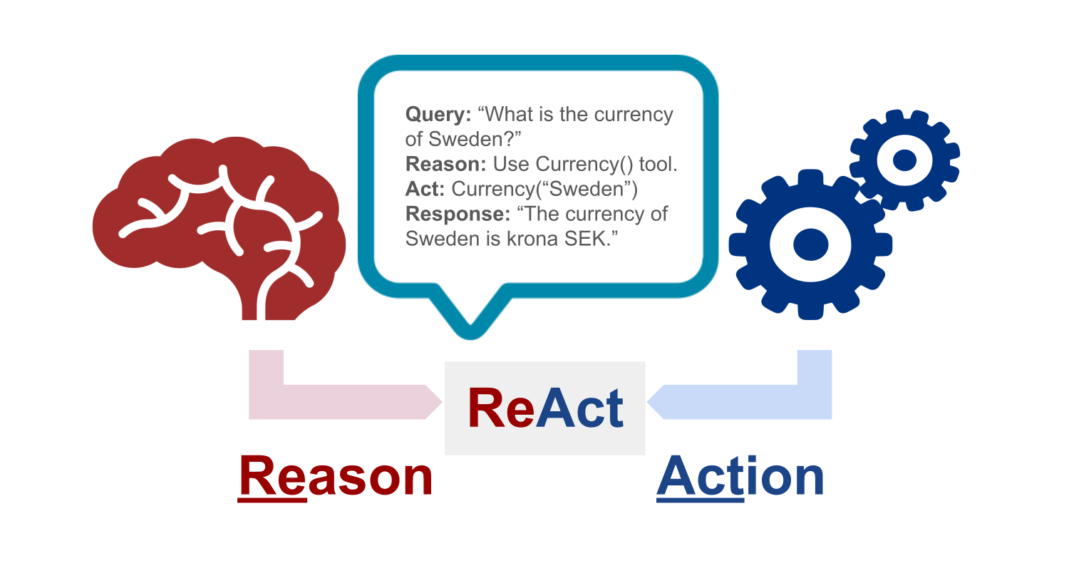 Diagram of a brain and cogs with a speech bubble representing the components of a ReAct agent, with the ReAct label added underneath.