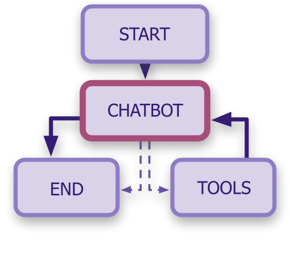 Full chatbot diagram with chatbot node connected to tools and END node, along with START node at the top.