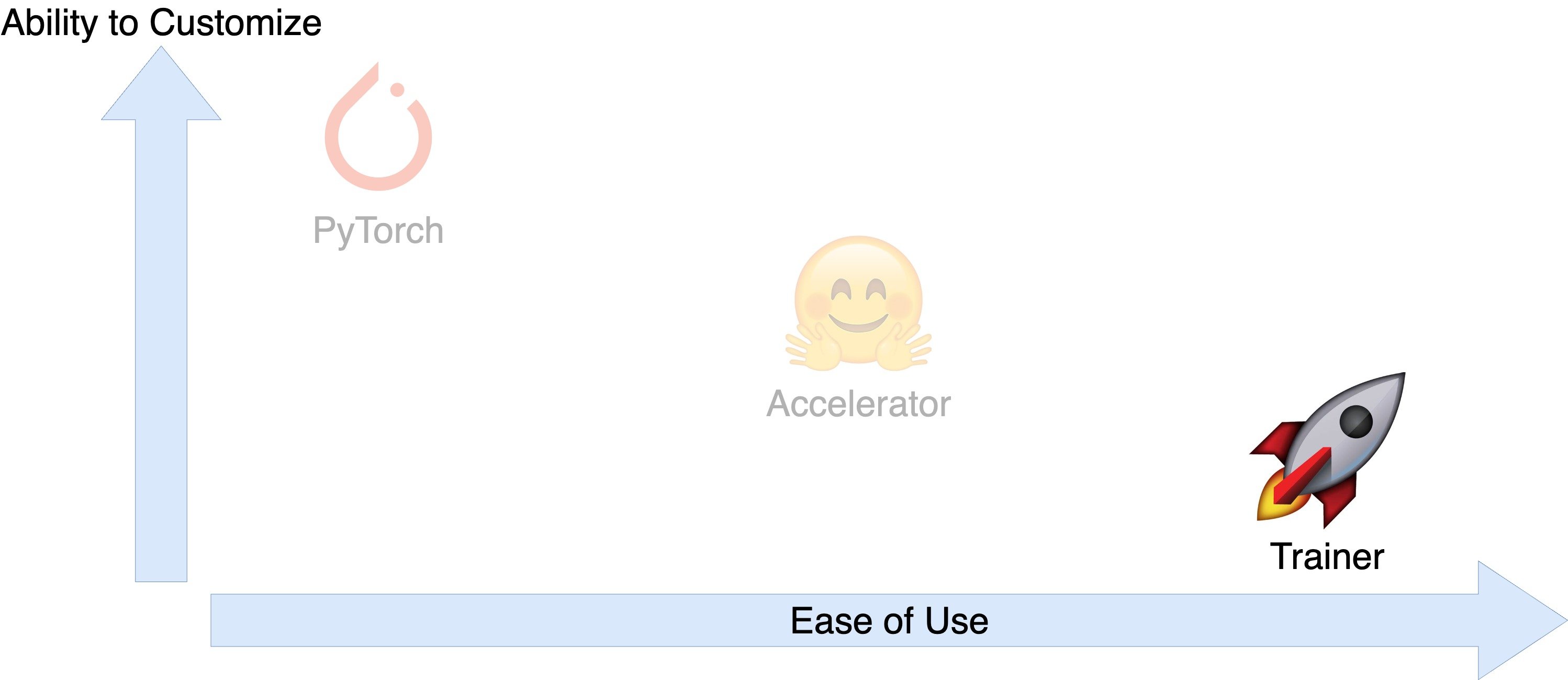Chart comparing ease of use vs. ability to customize for PyTorch, Accelerator, and Trainer.