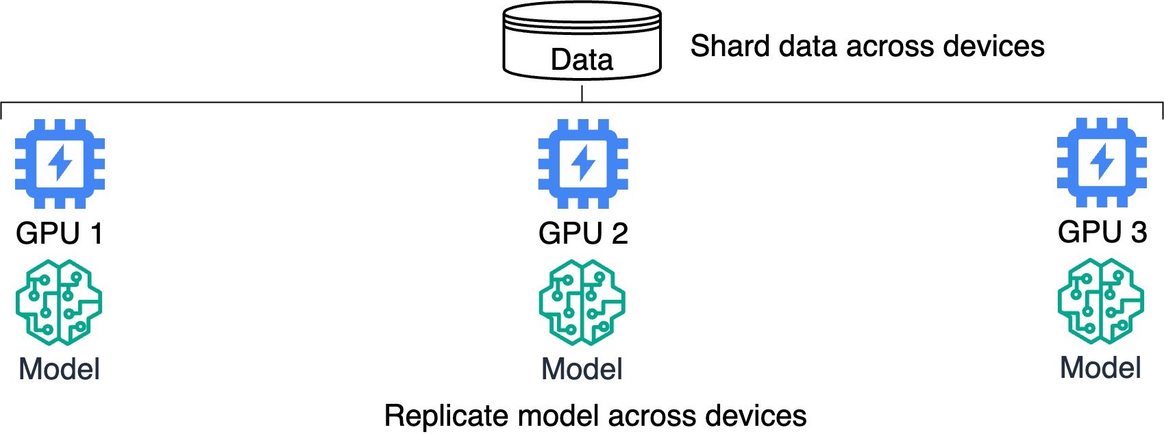 Diagram of distributed training showing model replication and data sharding.