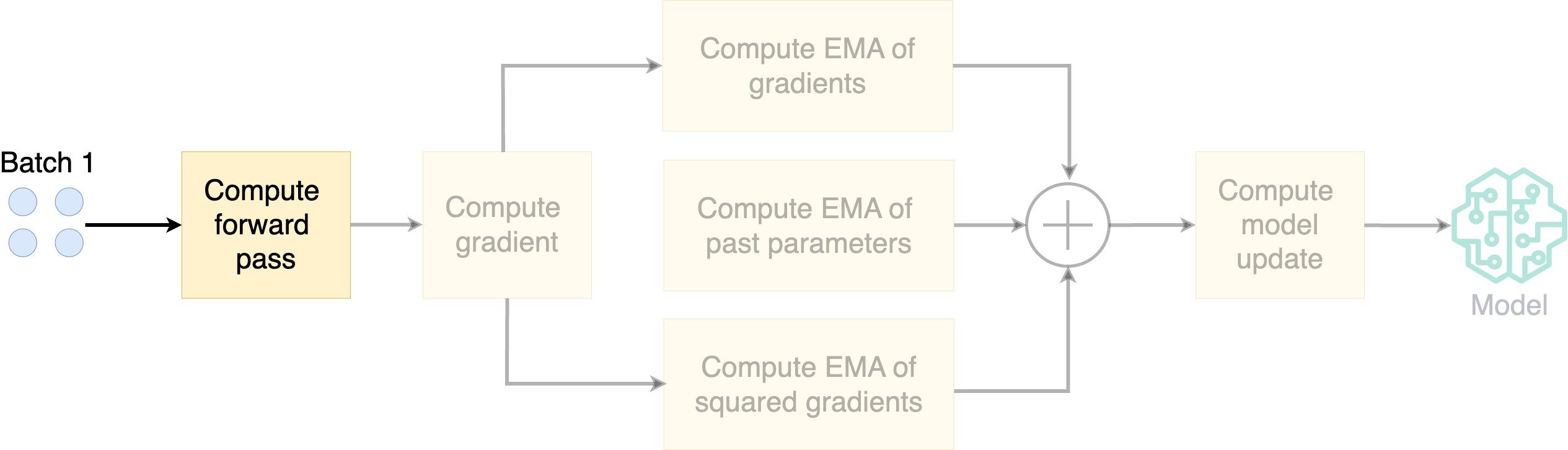 Diagram illustrating how AdamW works.