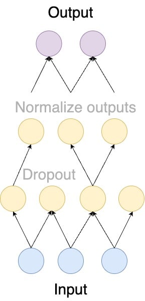A diagram of a neural network with multiple layers, including input, hidden, and output layers. Dropout is applied to the hidden layers to prevent overfitting, and batch normalization is used to normalize the output of each layer before activation.