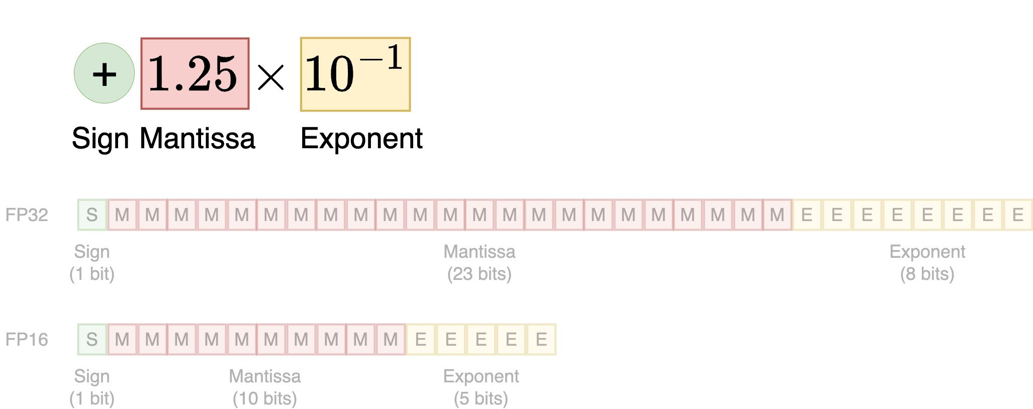 Diagram showing how floating point numbers are represented in FP32 and FP16.