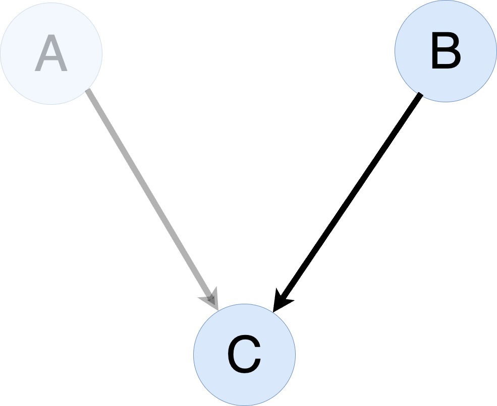 Graph illustrating gradient checkpointing with nodes and edges