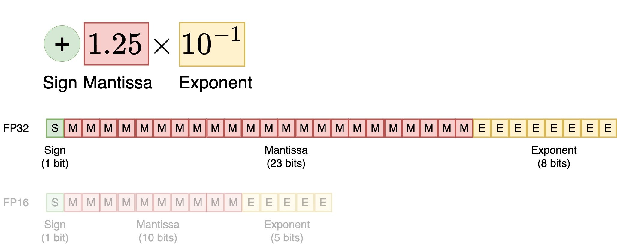 Diagram showing how floating point numbers are represented in FP32 and FP16.