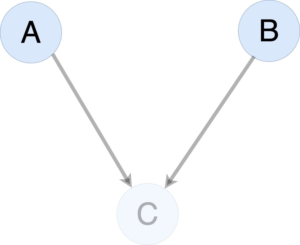 Graph illustrating gradient checkpointing with nodes and edges