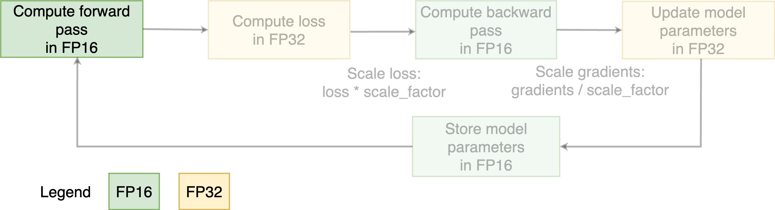 Diagram illustrating the steps of mixed precision training.