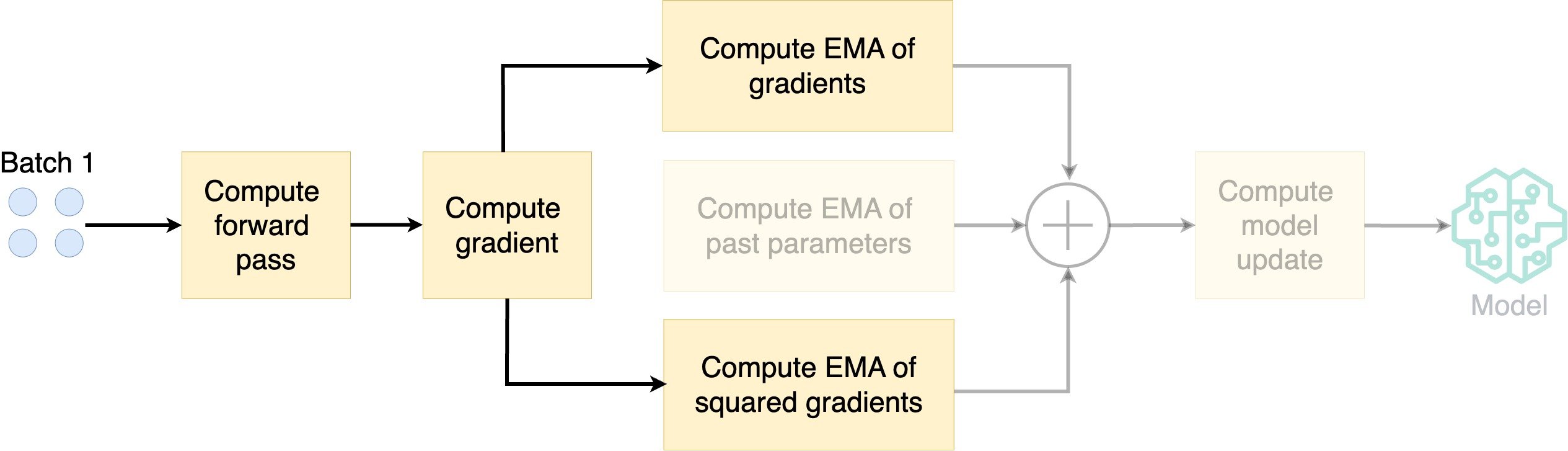 Diagram illustrating how AdamW works.