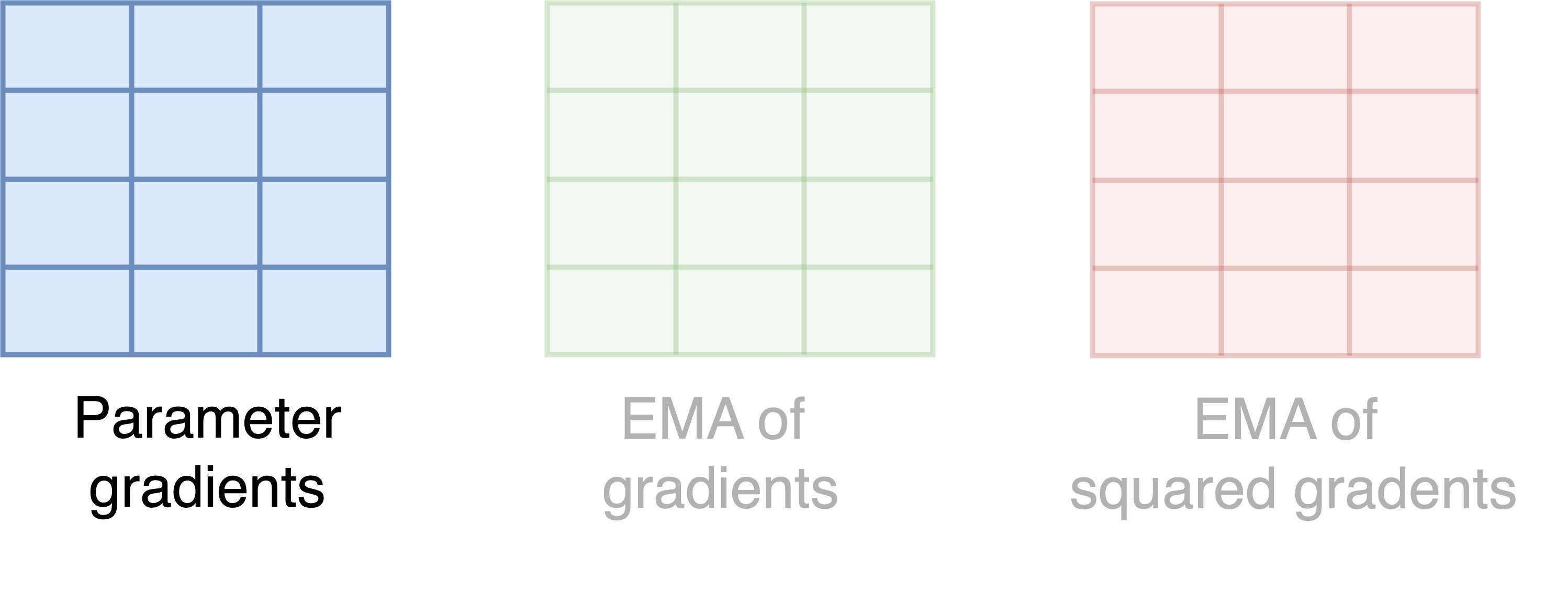 Diagram showing the quantities involved in calculations for AdamW: parameter gradients, EMA of gradients, and EMA of squared gradients.