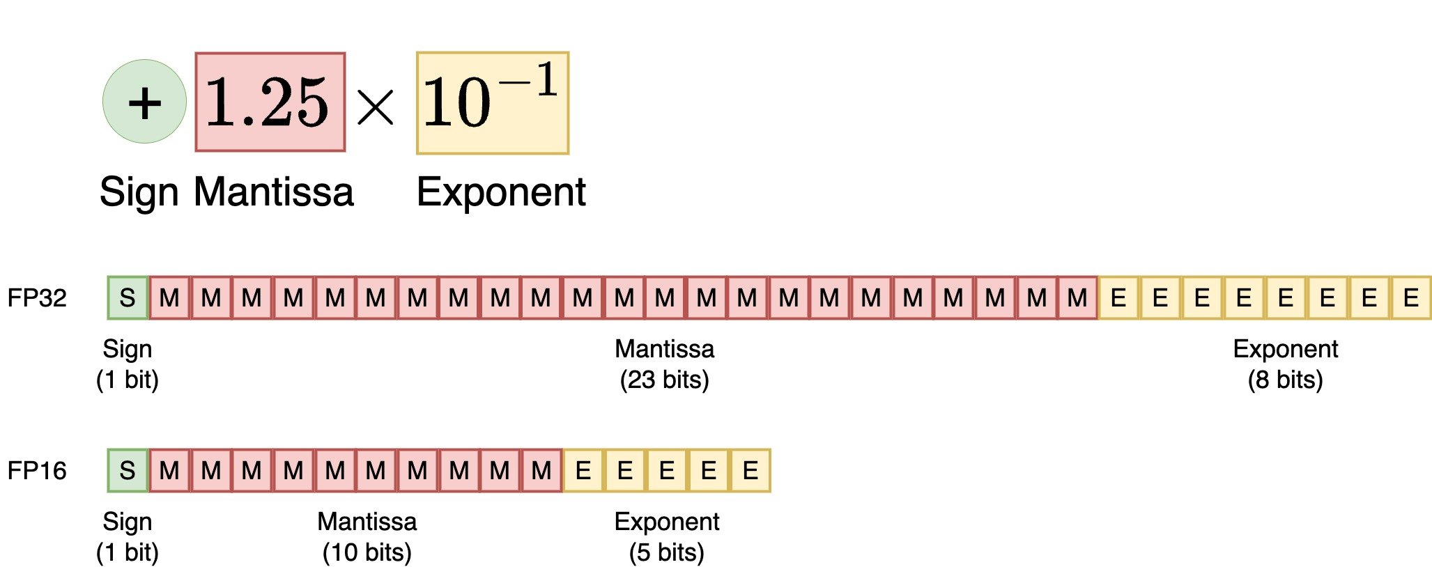 Diagram showing how floating point numbers are represented in FP32 and FP16.