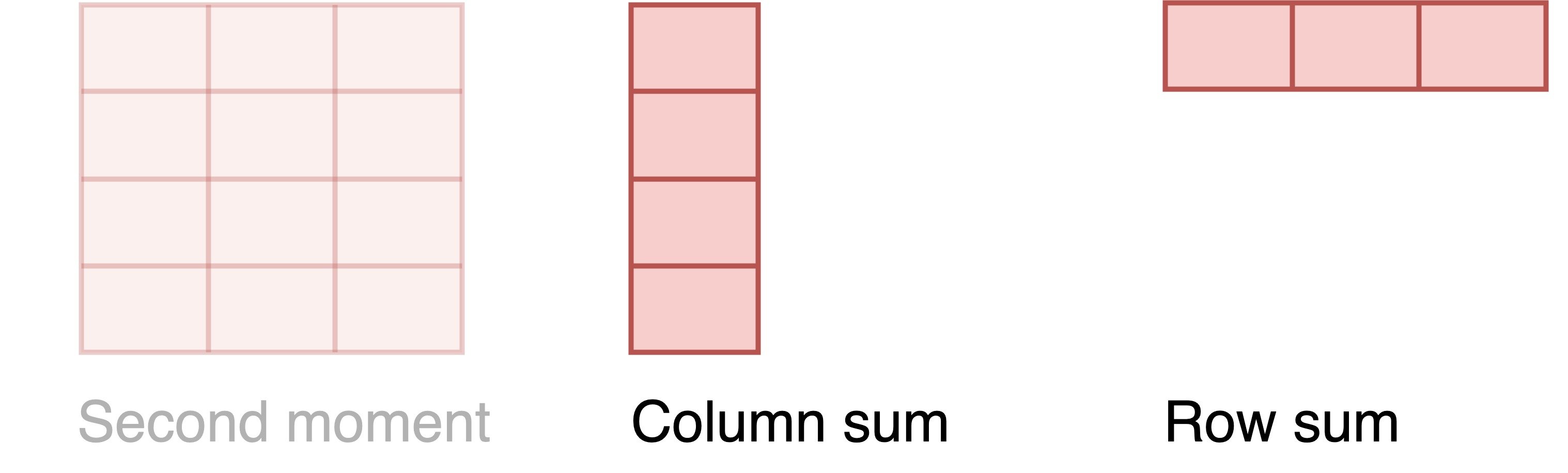 Diagram depicting the second moment matrix, column sum, and row sum.