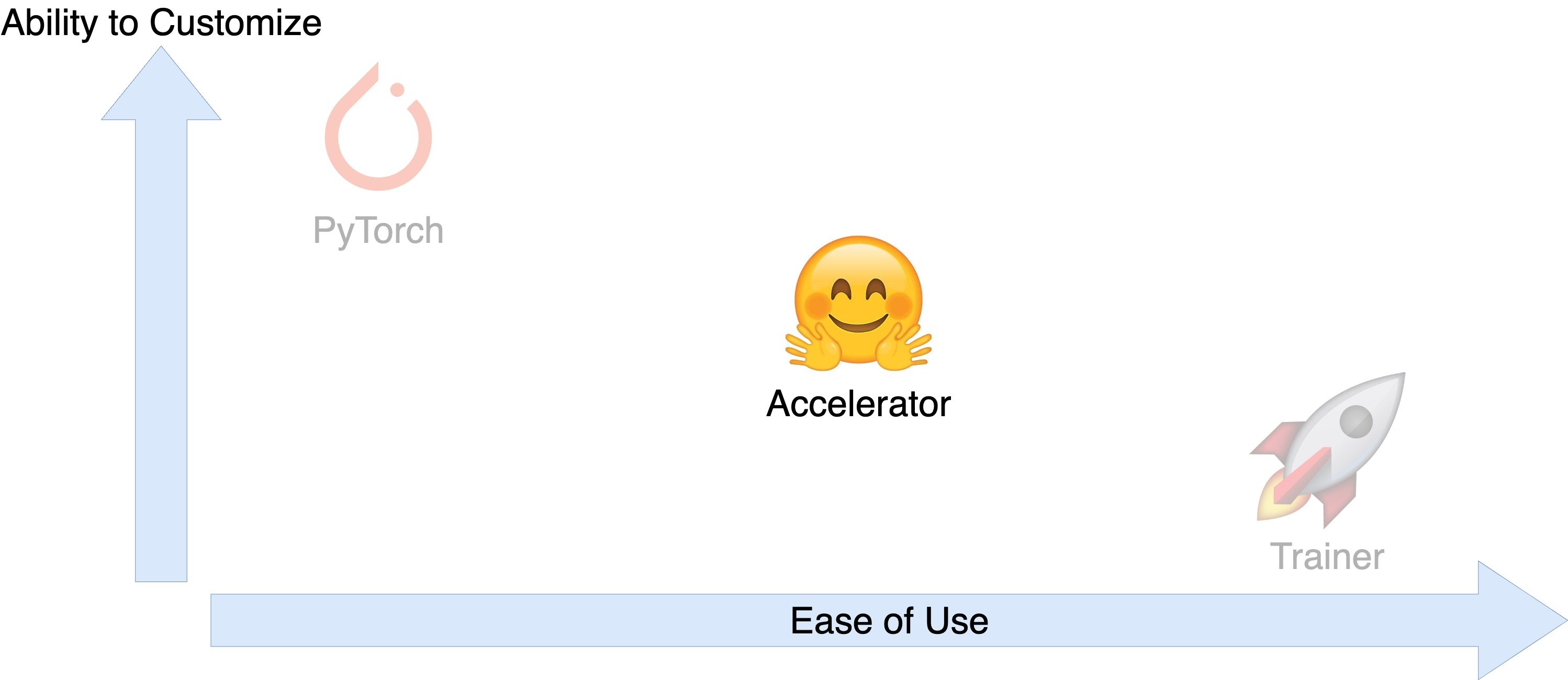 Chart comparing ease of use vs. ability to customize for PyTorch, Accelerator, and Trainer.
