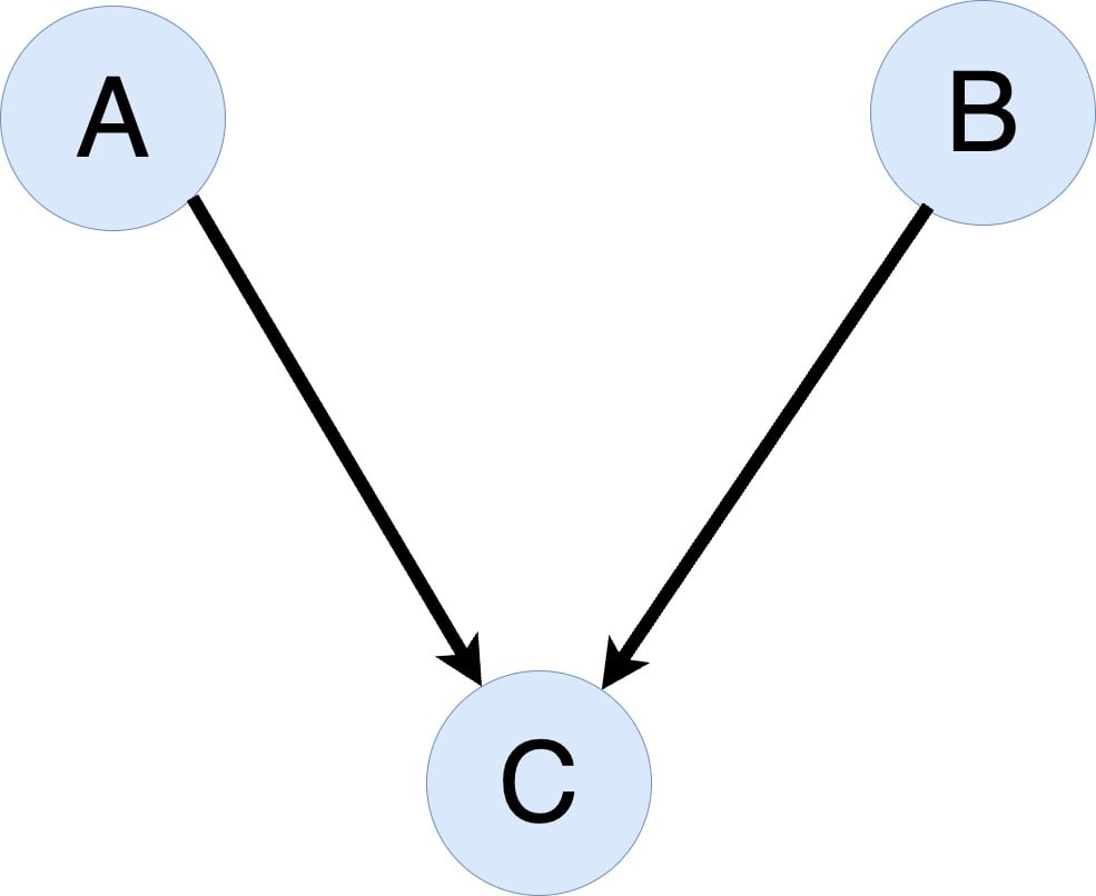 Graph illustrating gradient checkpointing with nodes and edges
