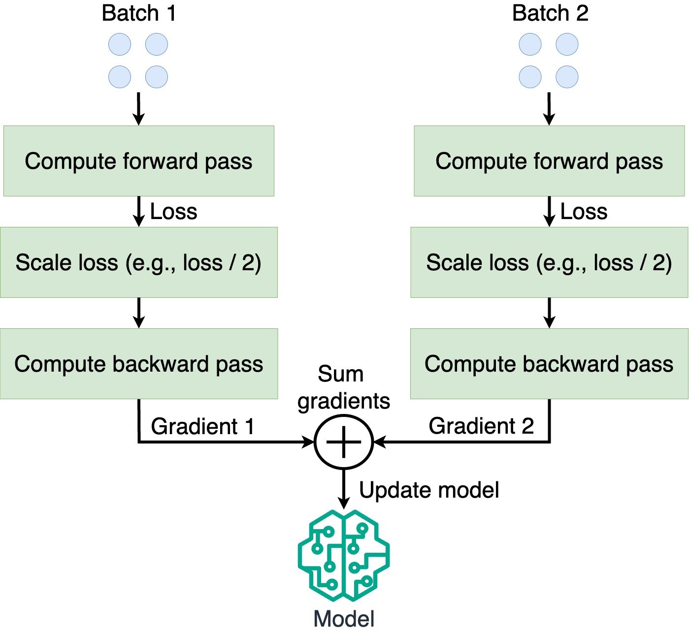 Diagram depicting gradient accumulation as the sum of gradients from multiple batches.