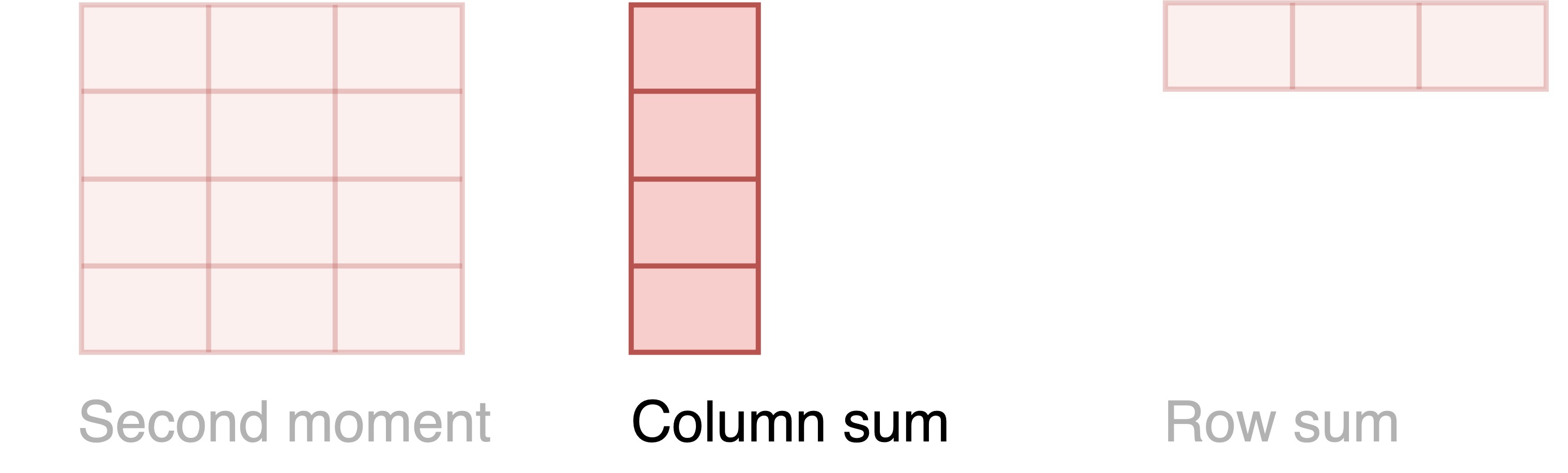 Diagram depicting the second moment matrix, column sum, and row sum.