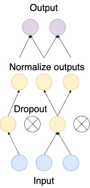 A diagram of a neural network with multiple layers, including input, hidden, and output layers. Dropout is applied to the hidden layers to prevent overfitting, and batch normalization is used to normalize the output of each layer before activation.
