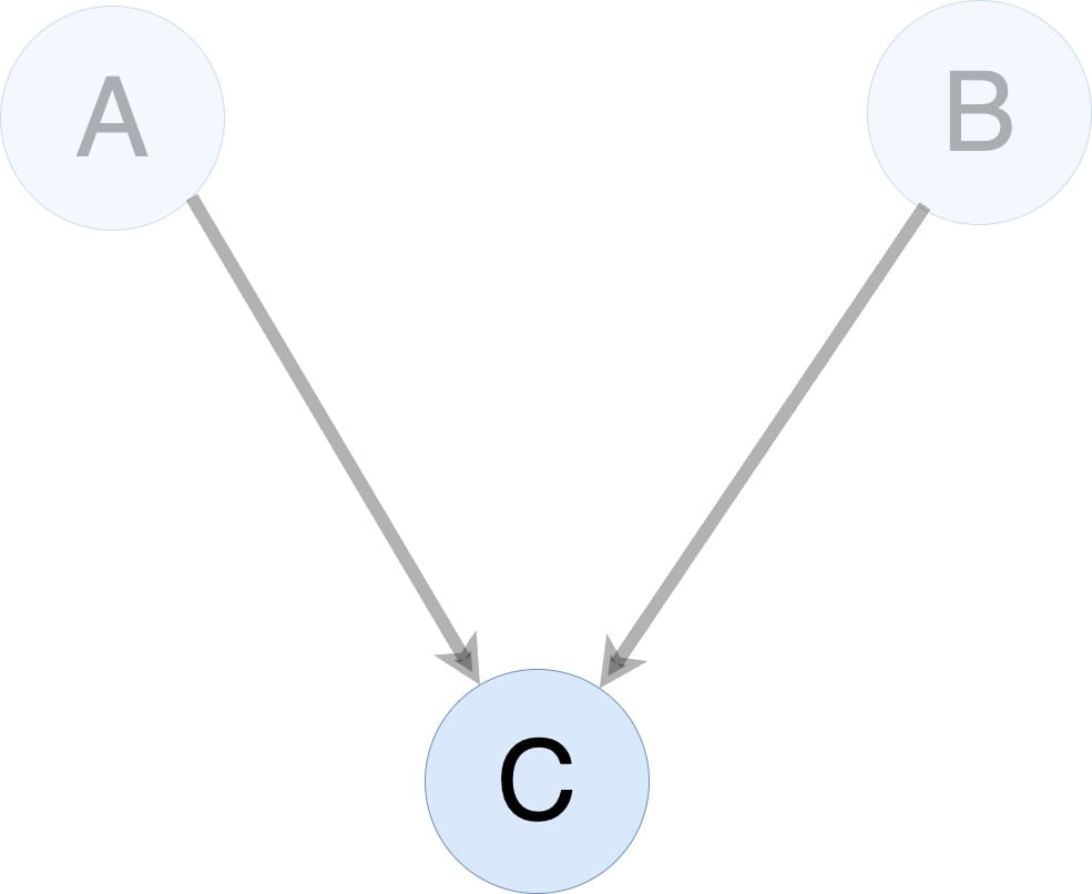 Graph illustrating gradient checkpointing with nodes and edges