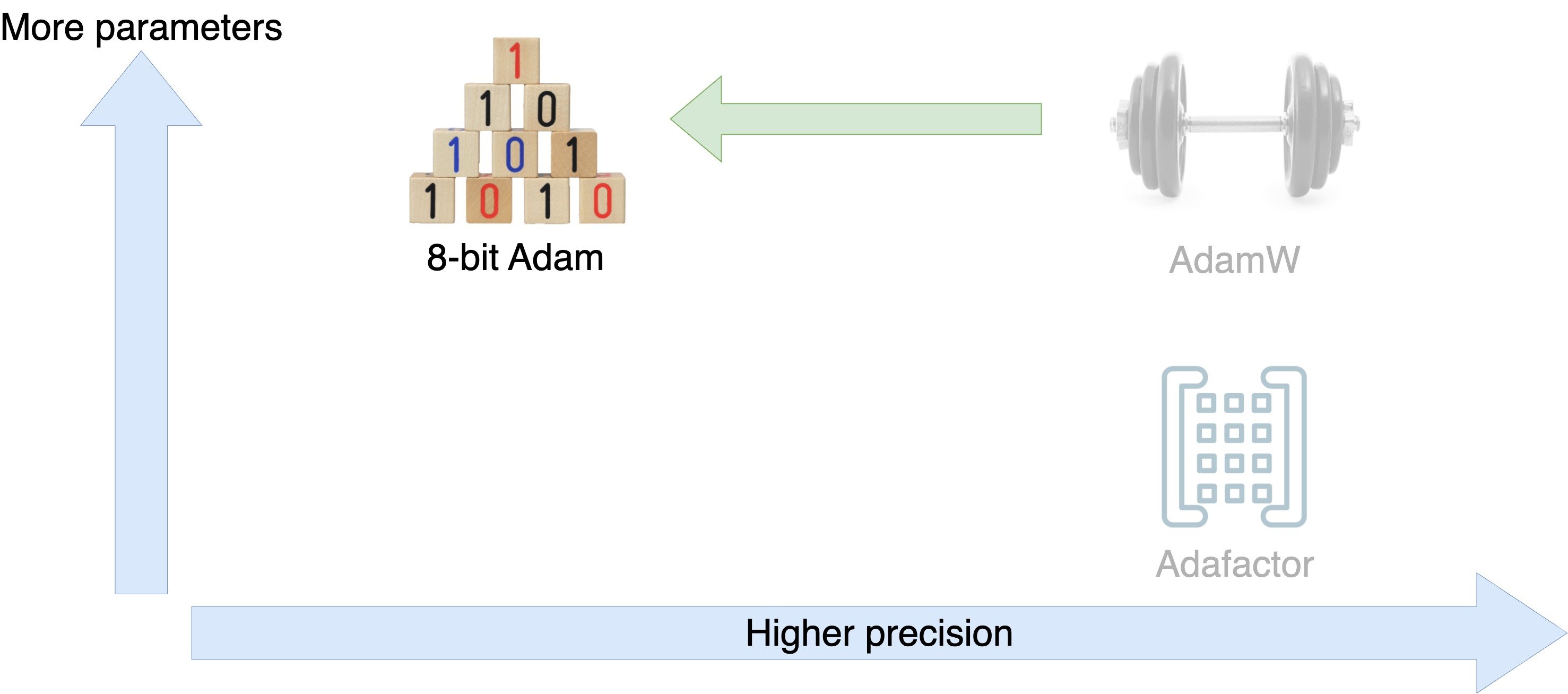 Diagram showing the tradeoffs between number of parameters and precision for AdamW, Adafactor, and 8-bit Adam.