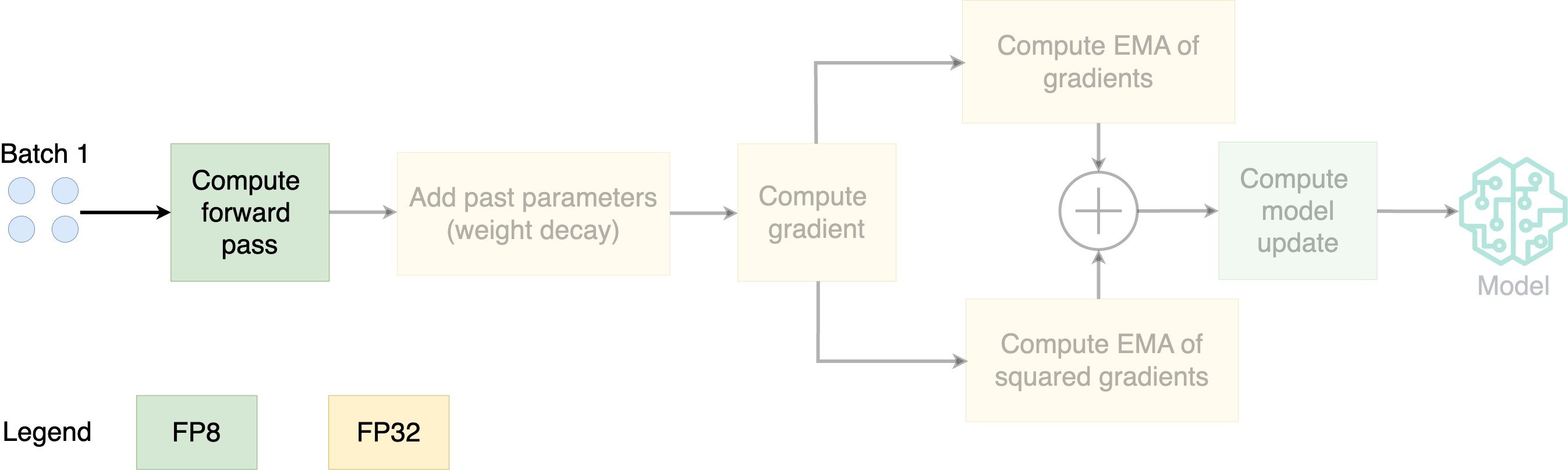 Diagram showing the steps of 8-bit Adam.