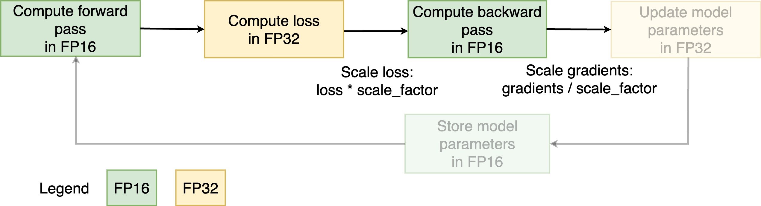Diagram illustrating the steps of mixed precision training.