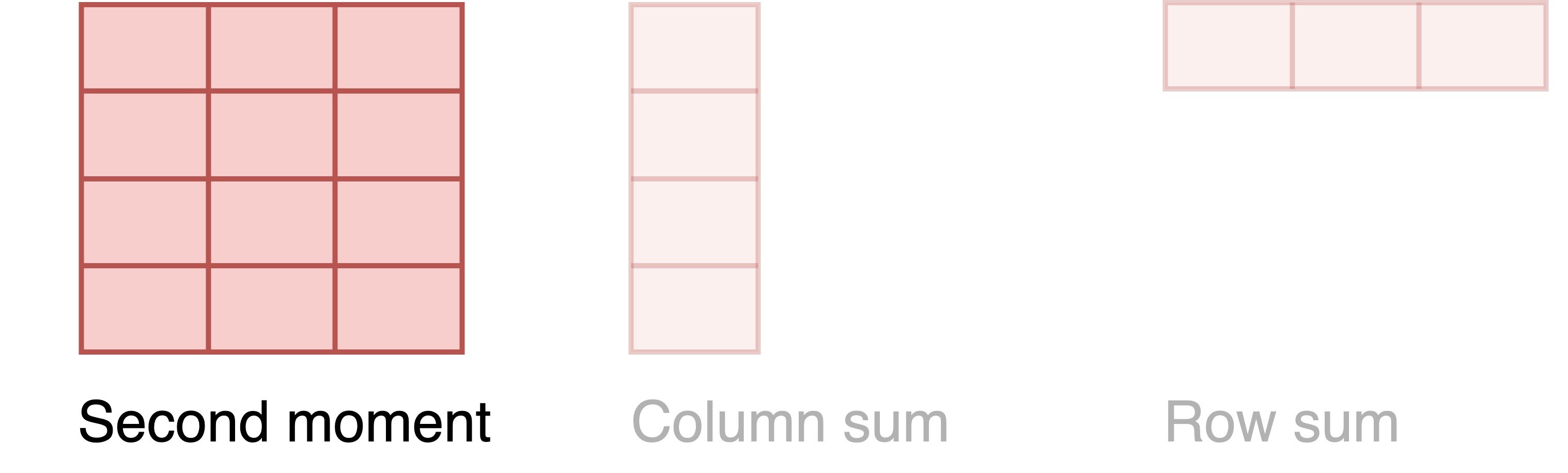 Diagram depicting the second moment matrix, column sum, and row sum.