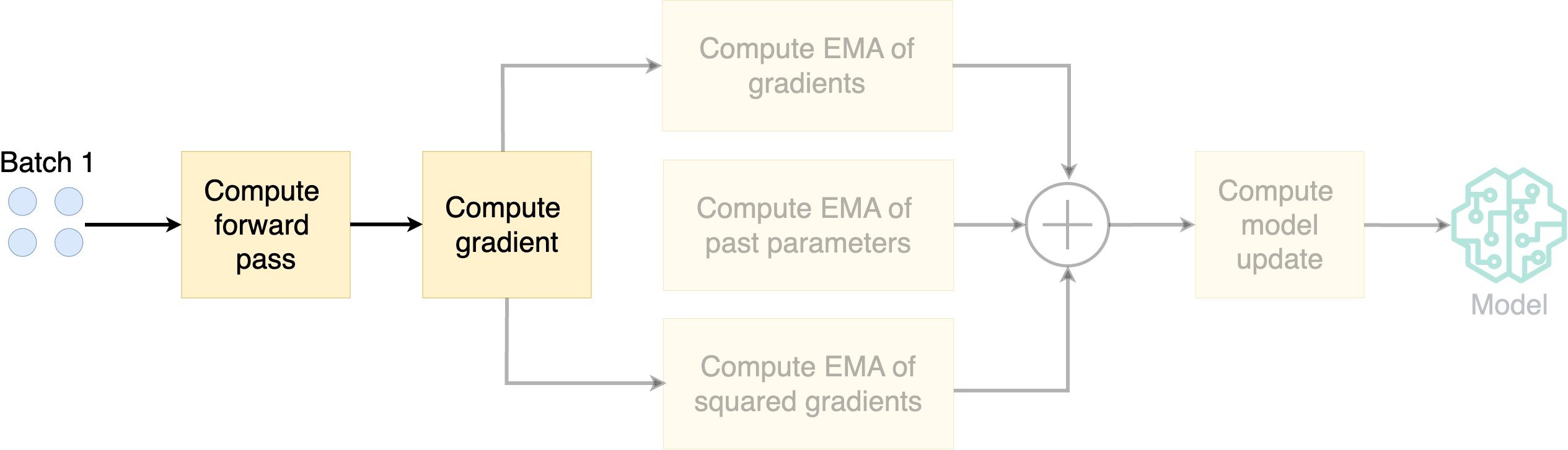 Diagram illustrating how AdamW works.