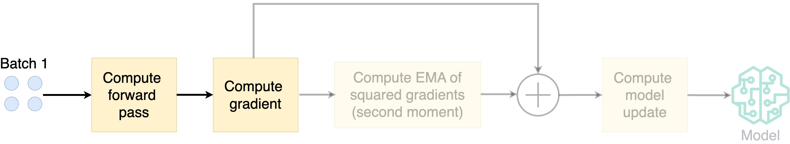 Diagram showing the steps of Adafactor.