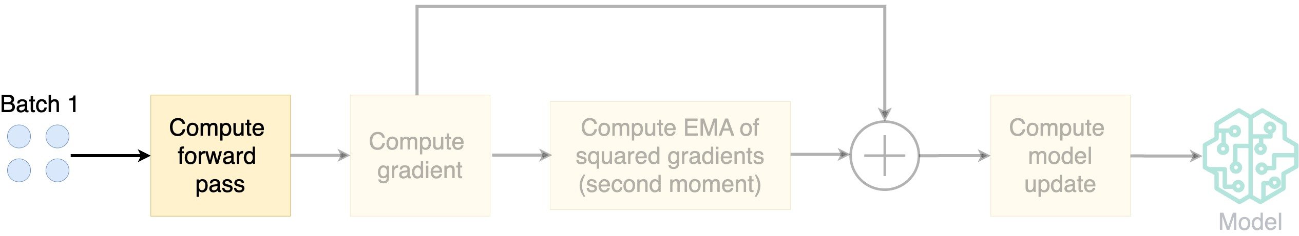 Diagram showing the steps of Adafactor.
