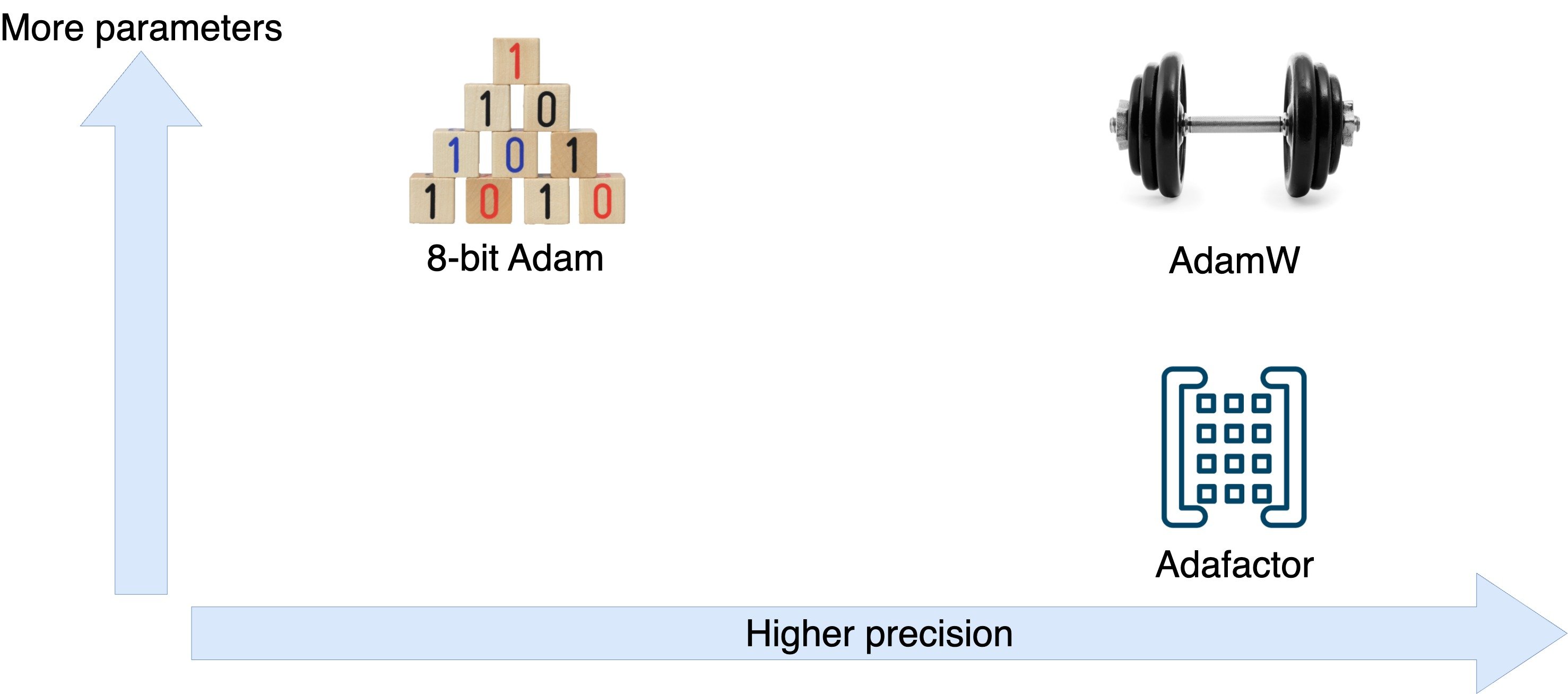 Diagram showing the tradeoffs between number of parameters and precision for AdamW, Adafactor, and 8-bit Adam.