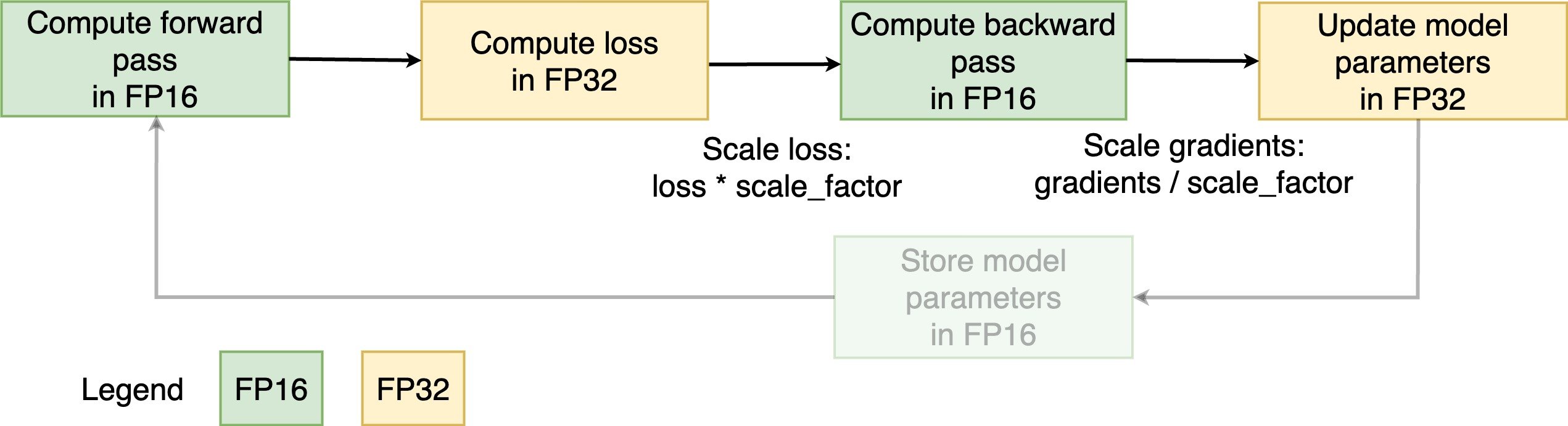 Diagram illustrating the steps of mixed precision training.