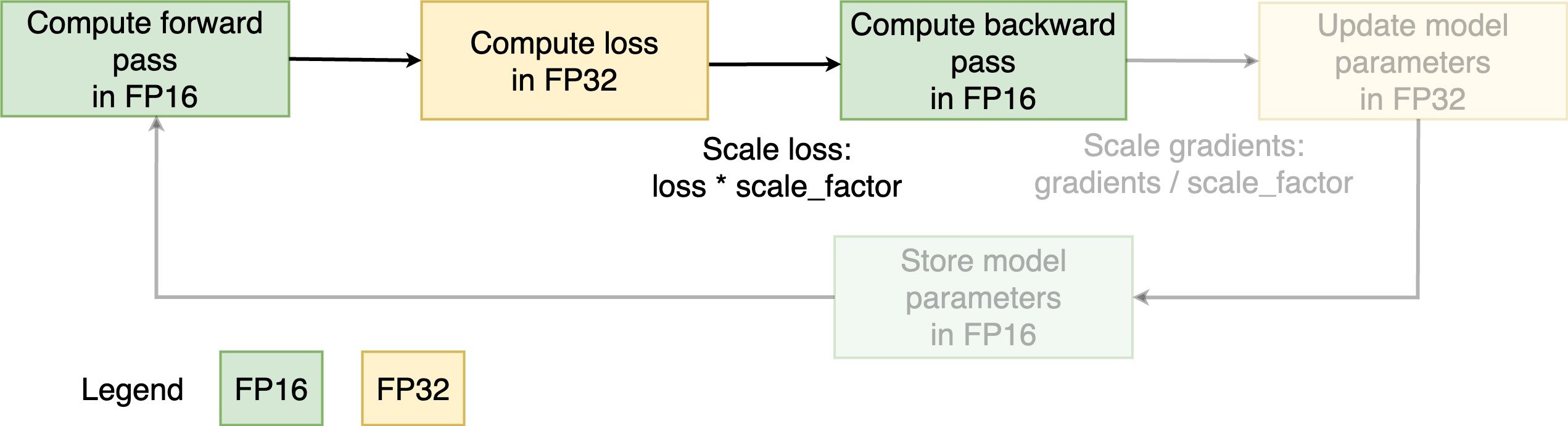 Diagram illustrating the steps of mixed precision training.