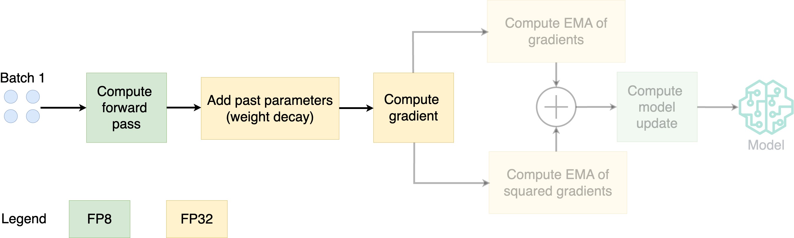 Diagram showing the steps of 8-bit Adam.